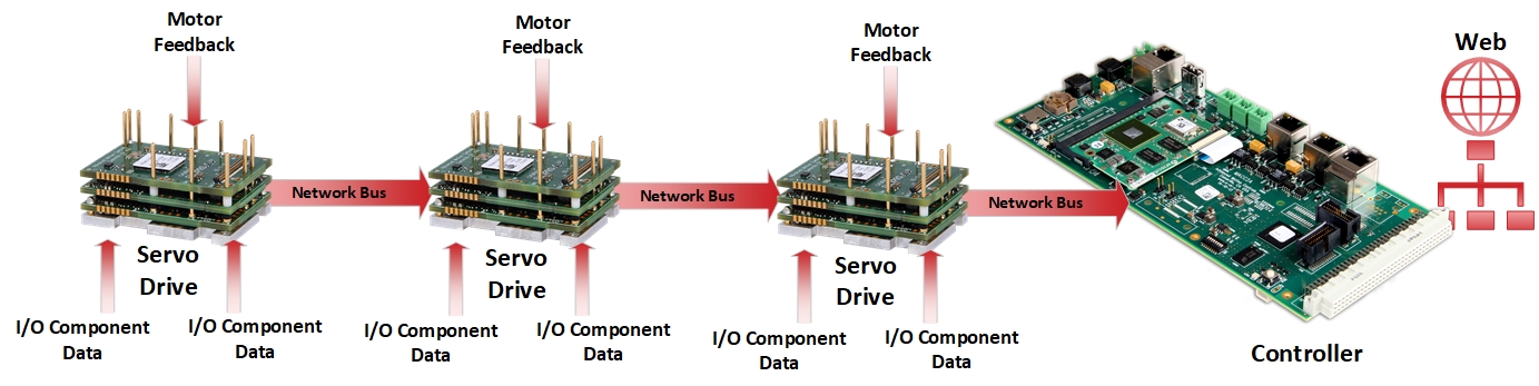 伺服驅(qū)動器將數(shù)據(jù)放在工業(yè) 4.0 IIoT 機(jī)器的網(wǎng)絡(luò)總線上.jpg